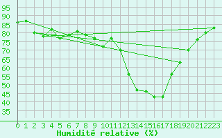 Courbe de l'humidit relative pour Pobra de Trives, San Mamede