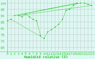 Courbe de l'humidit relative pour Chteau-Chinon (58)