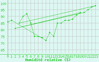 Courbe de l'humidit relative pour Obrestad