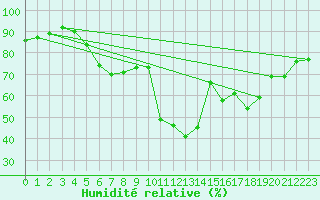Courbe de l'humidit relative pour Siofok