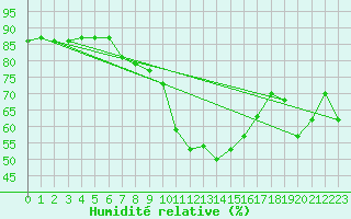 Courbe de l'humidit relative pour Tryvasshogda Ii