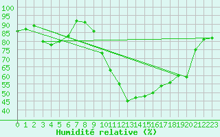 Courbe de l'humidit relative pour Guret Saint-Laurent (23)