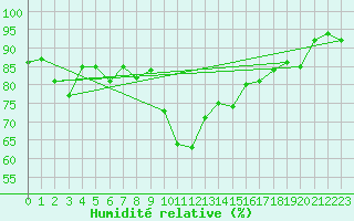 Courbe de l'humidit relative pour Altdorf
