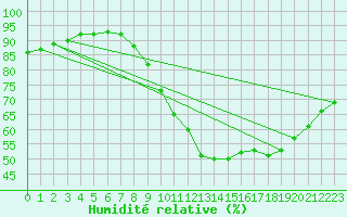 Courbe de l'humidit relative pour Orlans (45)