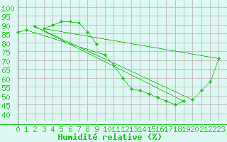 Courbe de l'humidit relative pour Albert-Bray (80)