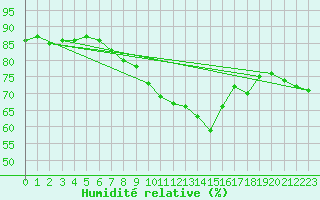 Courbe de l'humidit relative pour Plymouth (UK)