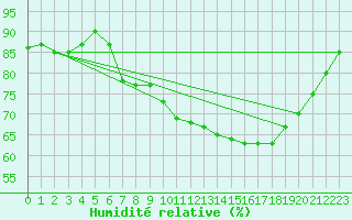 Courbe de l'humidit relative pour Tours (37)