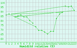 Courbe de l'humidit relative pour Gunnarn