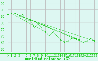 Courbe de l'humidit relative pour Tarifa