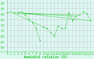 Courbe de l'humidit relative pour Schoeckl