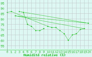 Courbe de l'humidit relative pour Bad Salzuflen