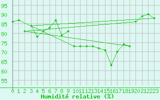 Courbe de l'humidit relative pour Toulon (83)