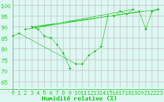 Courbe de l'humidit relative pour Geldern-Walbeck