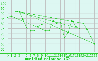 Courbe de l'humidit relative pour Saint-Girons (09)