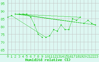 Courbe de l'humidit relative pour Saint Michael Im Lungau