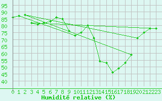 Courbe de l'humidit relative pour Mont-Aigoual (30)