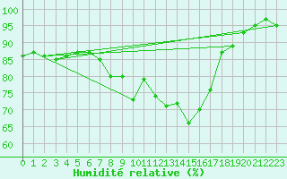 Courbe de l'humidit relative pour Edinburgh (UK)