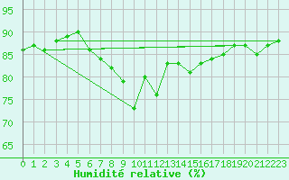 Courbe de l'humidit relative pour Vindebaek Kyst