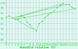 Courbe de l'humidit relative pour Bremervoerde