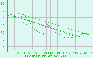 Courbe de l'humidit relative pour Auxerre-Perrigny (89)