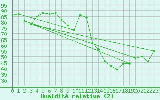 Courbe de l'humidit relative pour Roissy (95)