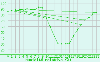 Courbe de l'humidit relative pour Molina de Aragn