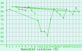 Courbe de l'humidit relative pour Besanon (25)