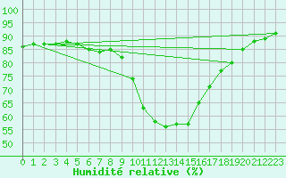 Courbe de l'humidit relative pour Cernay-la-Ville (78)