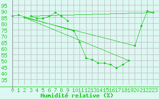 Courbe de l'humidit relative pour Bourges (18)