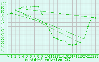 Courbe de l'humidit relative pour Vichy (03)
