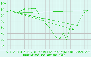 Courbe de l'humidit relative pour Chteaudun (28)