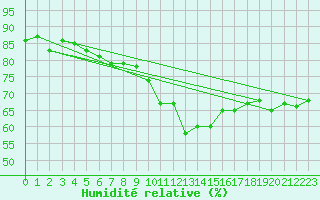 Courbe de l'humidit relative pour Clermont-Ferrand (63)