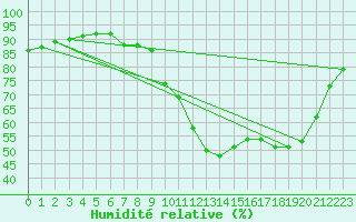 Courbe de l'humidit relative pour La Javie (04)