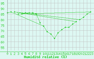 Courbe de l'humidit relative pour Vias (34)