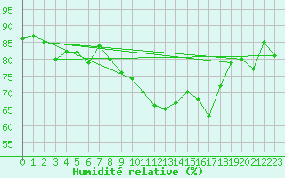 Courbe de l'humidit relative pour Bruxelles (Be)