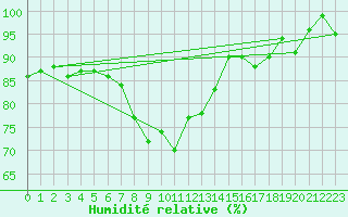 Courbe de l'humidit relative pour Rhyl