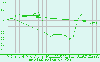 Courbe de l'humidit relative pour Merschweiller - Kitzing (57)