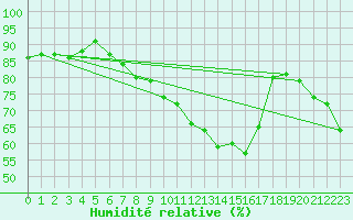 Courbe de l'humidit relative pour Bad Salzuflen