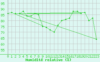 Courbe de l'humidit relative pour Pratica Di Mare