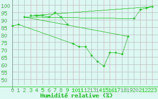 Courbe de l'humidit relative pour Ploumanac'h (22)