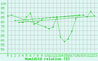 Courbe de l'humidit relative pour Marknesse Aws