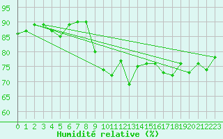 Courbe de l'humidit relative pour Laqueuille (63)