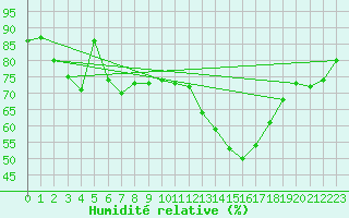 Courbe de l'humidit relative pour Florennes (Be)