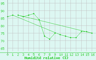 Courbe de l'humidit relative pour Machichaco Faro
