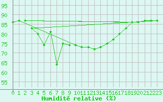 Courbe de l'humidit relative pour Palma De Mallorca