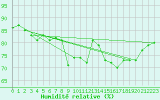 Courbe de l'humidit relative pour Biscarrosse (40)