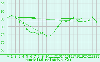Courbe de l'humidit relative pour Serge-Frolow Ile Tromelin
