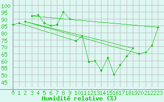 Courbe de l'humidit relative pour Hoerby
