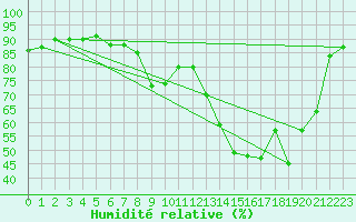 Courbe de l'humidit relative pour Gsgen