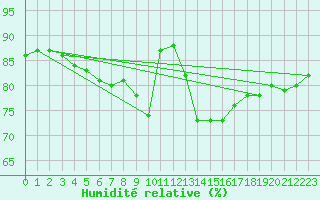 Courbe de l'humidit relative pour Cap Corse (2B)